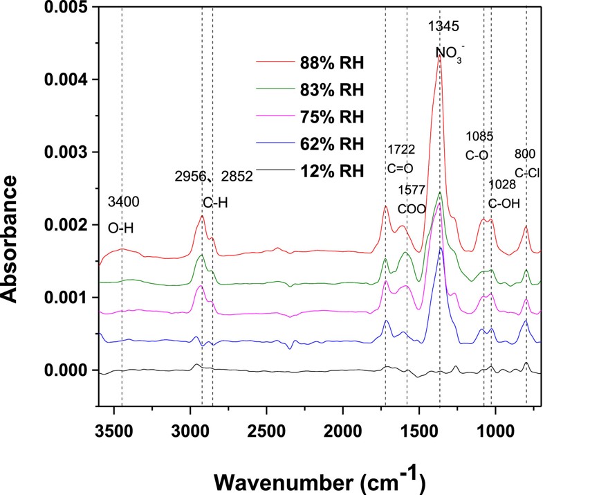 FTIR spectra of collected SOA from ethylene ozonolysis under different RH conditions .jpg FTIR spectra of collected SOA from ethylene ozonolysis under different RH conditions .jpg