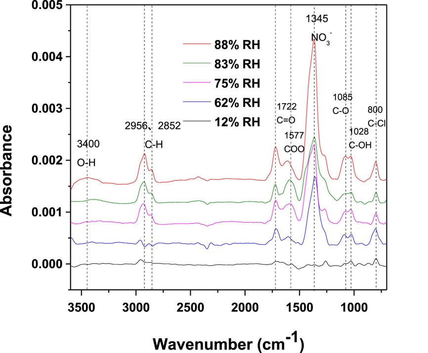 FTIR spectra of collected SOA from ethylene ozonolysis under different RH conditions .jpg