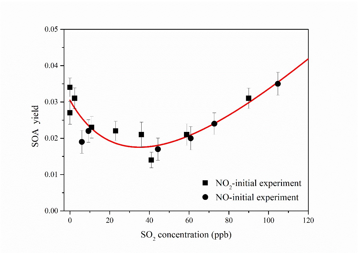 SOA yields vs SO2.jpg