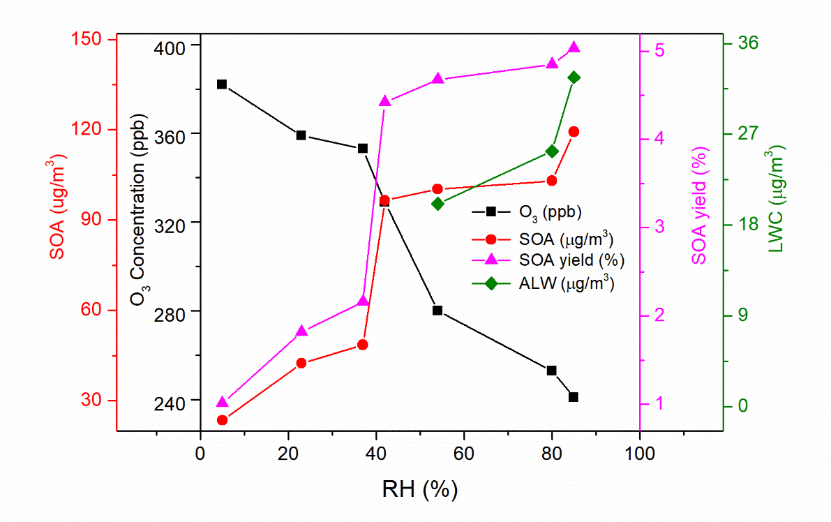 SOA vs RH.png SOA vs RH.png